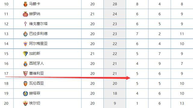 热那亚前锋古德蒙德松本轮之前以7球位居射手榜第6，近3轮意甲打进2球，个人能力非常出色。